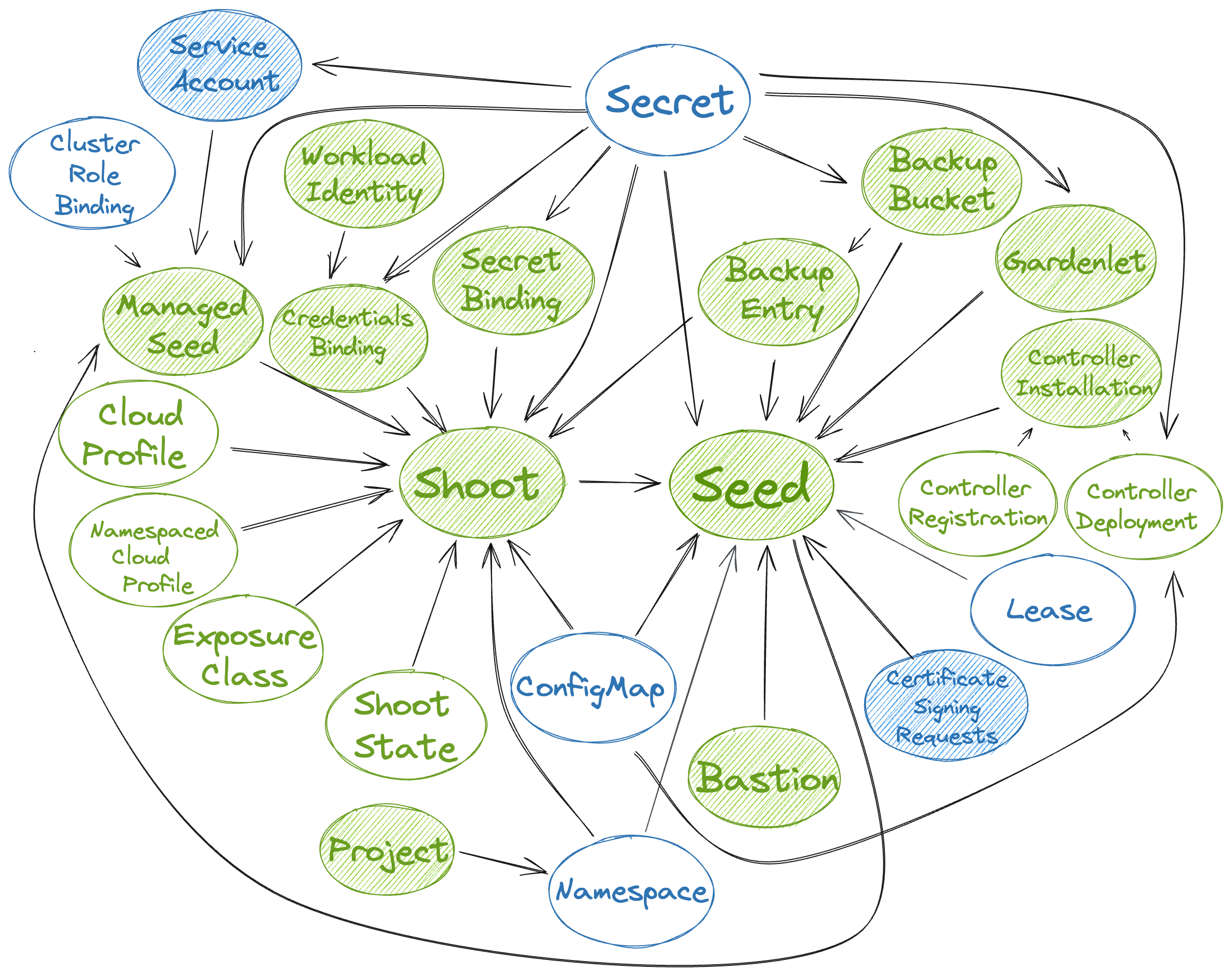Resource Dependency Graph